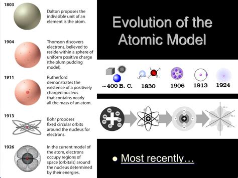 Evolution Of The Atomic Model