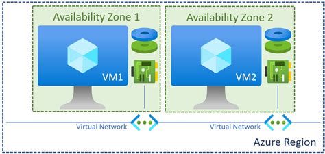 Understanding Azure Availability Sets And Availability Zones Laptrinhx