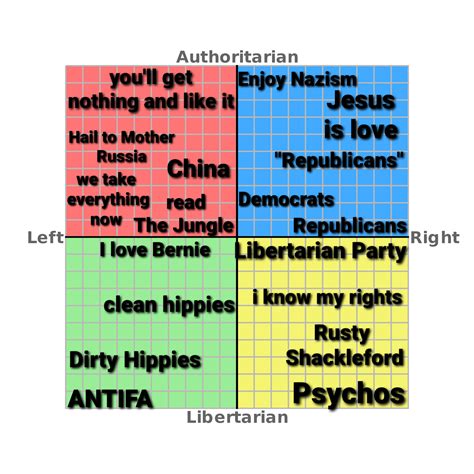 The Most Simplified I Could Possibly Make The Political Compass R
