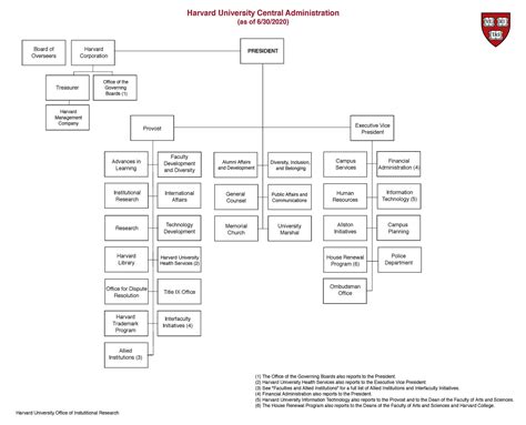 Organizational Chart Harvard Business School Flow Cha