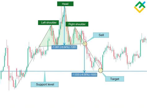 Head And Shoulders Pattern Definition Stock Trading Chart Bullish