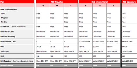It is a plan for individual usage only. Vodafone Announces Data Rollover Scheme for RED Postpaid ...