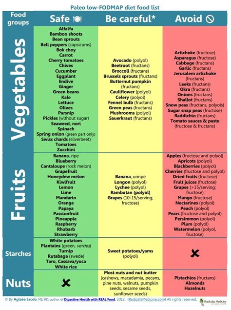 That means your list of allowed foods contains only those which were available before our ancestors started farming and raising livestock. Paleo low-FODMAP diet food list - 20 Dishes | Fodmap diet ...