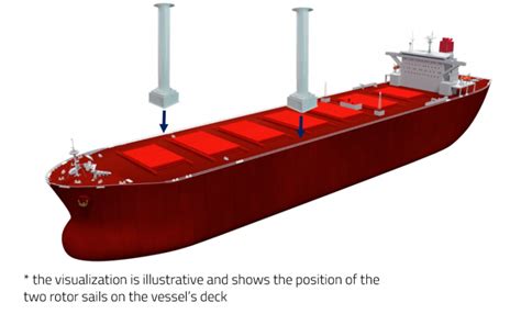 Case Study Impact Of Installation Of Rotor Sails On A Bulk Carrier