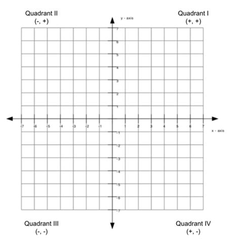 The Graph Quadrants Definition And Examples Riset