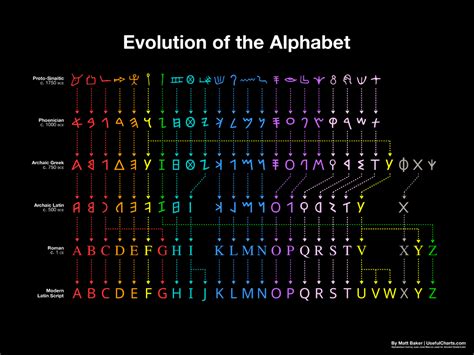 As the content on this page is very extensive, we recommend that you complete. Evolution of the Alphabet - UsefulCharts