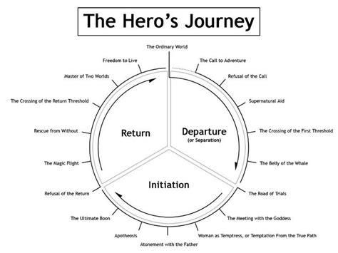 Journey Joseph Campbell Heros Journey Chart