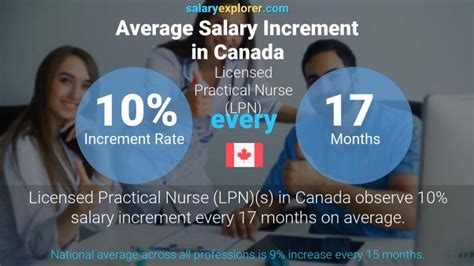 Licensed Practical Nurse Lpn Average Salary In Canada 2022 The
