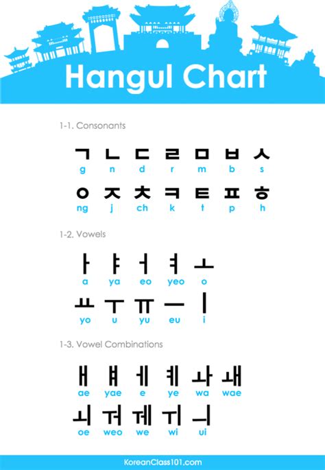 There are 14 basic consonants and 10 basic vowels. Learn Korean - KoreanClass101.com — Hangul: The Korean ...