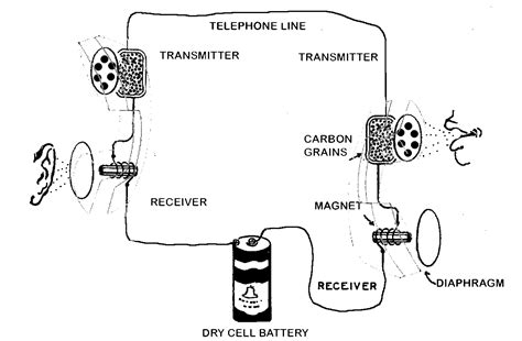 How The Telephone Works