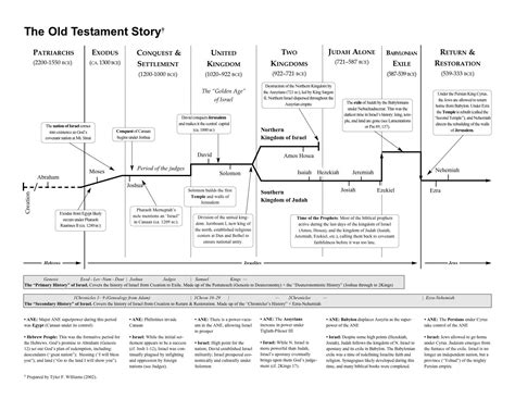 Old Testament Lesson 0 An Introduction Old Testament Bible Study