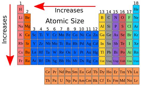 Chemistry Classification Of Elements And Periodicity In Properties ~ Nmat Essentials