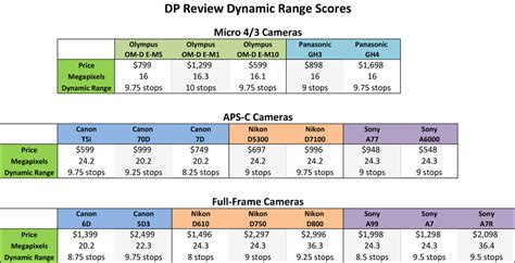 Comparing The Dynamic Range Of Digital Cameras Outdoor Photo Academy