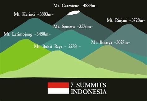 7 Puncak Tertinggi Indonesia Limit Adventure