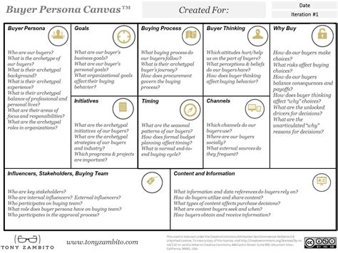 The Buyer Persona Canvas Is A Strategic Modeling To Focus On Ten Areas