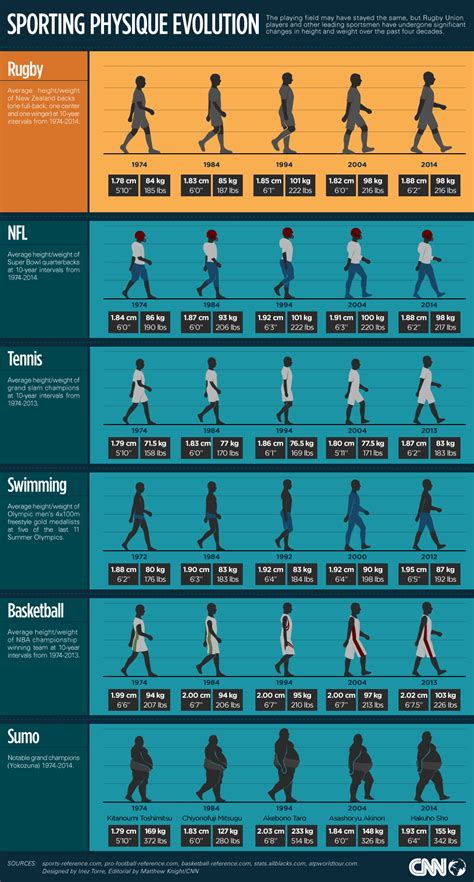 Men's physique juniores + 6° posto cat. Rise of the supersize rugby player - CNN.com