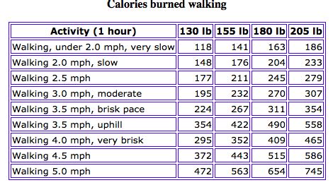 You will burn more calories per mile as you increase your speed, but the biggest factor will still be how much you weigh. How many calories will I burn in a 6 km daily walk? - Quora