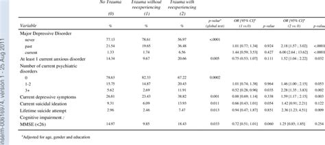 History of current depression mental health disorder. Current mental health according to trauma status (N=1662 ...