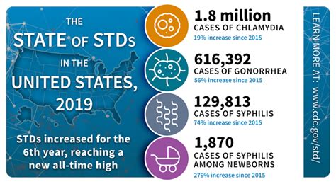 Stdsti Facts Monroe County Health Department