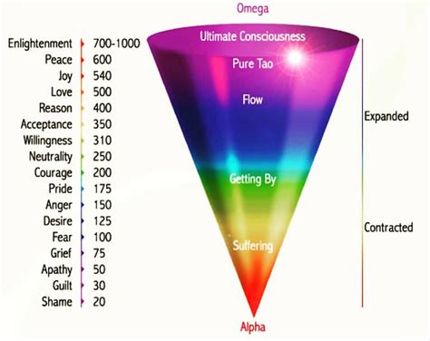 Emotional Vibrational Spectrum Vibrational Energy Energy Healing