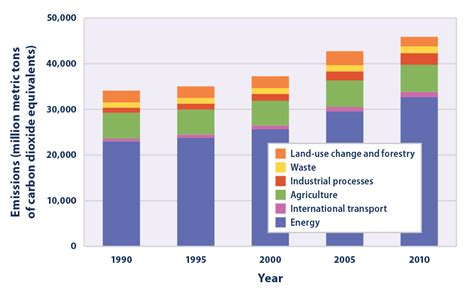 Climate Change Indicators Global Greenhouse Gas Emissions Climate