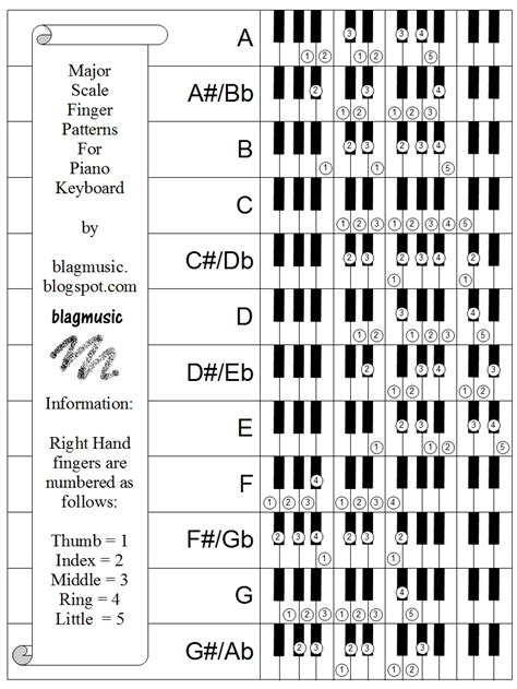 Blagmusic Major Scale Finger Patterns For Piano Keyboard