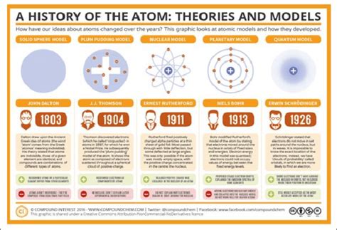 Infografía de los modelos atómicos https bit ly 2O5lqxt CC BY NC ND