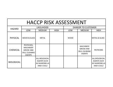 Haccp Risk Assessment