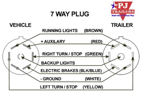 Ellis Top Trailer Wiring Diagram 7 Way Trailer Plug 12 Ton
