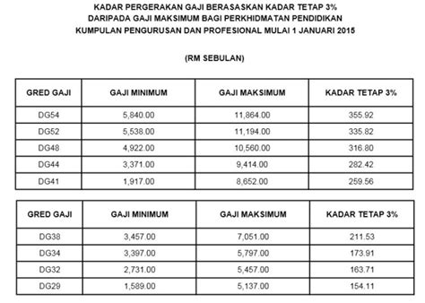 Arwah akan dibawa ke rumah beliau di setapak. Jadual Struktur Gaji Guru SSM Terkini - Jawatan Kosong