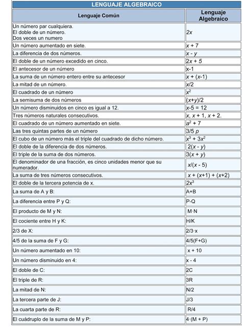 Tabla De Lenguaje Algebraico