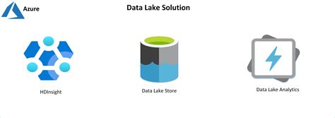 What Is Azure Data Lake Storage Gen1 Design Talk