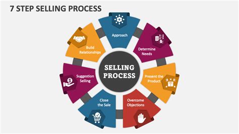 Personal Selling Process 7 Steps