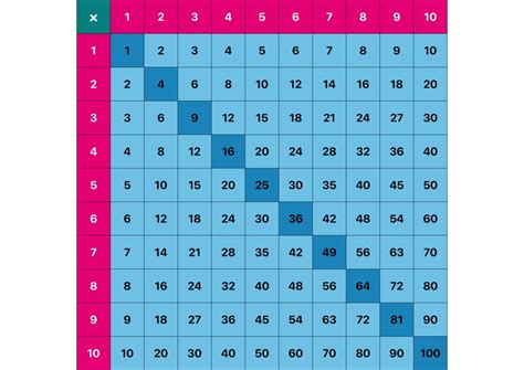 Multiplication Tables Printables