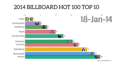 Billboard Hot 100 Top 10 Weekly Singles Of 2014 Youtube