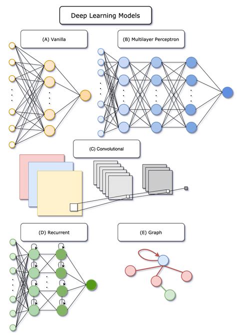 Deep Learning Models Schematic Illustration Of The Neural Networks Download Scientific Diagram