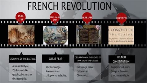 French Revolution Timeline