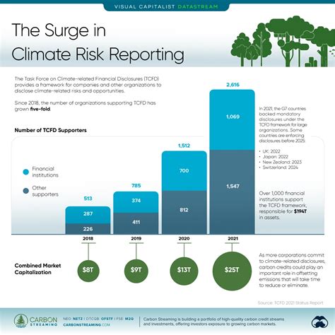 The Surge In Climate Risk Reporting Carbon Streaming