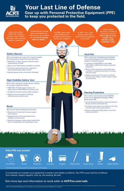 Personal Protective Equipment Infographic ACRT Independent Vegetation Management