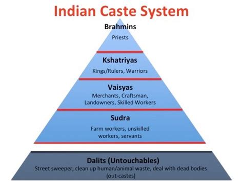 Caste System In Ancient India Untouchables Vedic Period