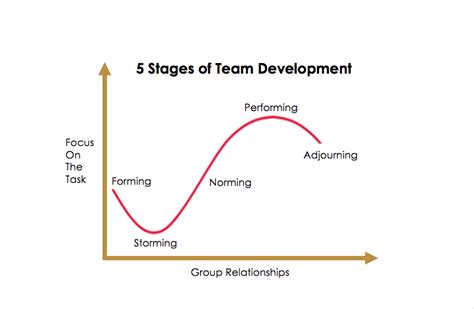 5 Stages Of Team Development — Bruce Mayhew Consulting