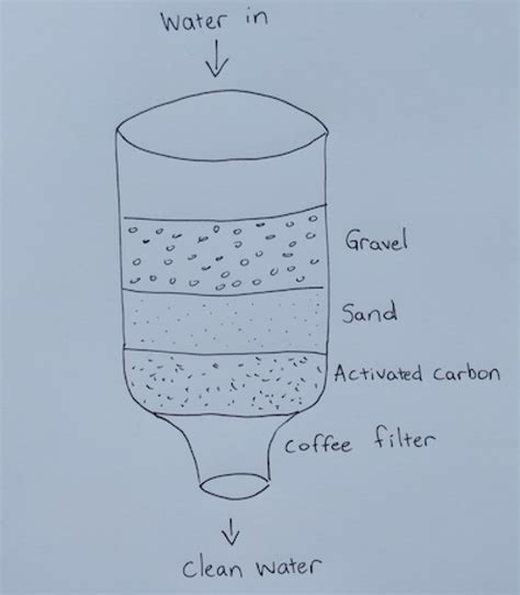 How To Make A Homemade Water Filter Water Filter Answers