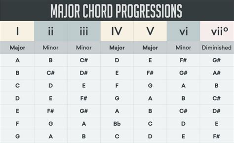 5 Most Used Chord Progressions In Edm Top Music Arts