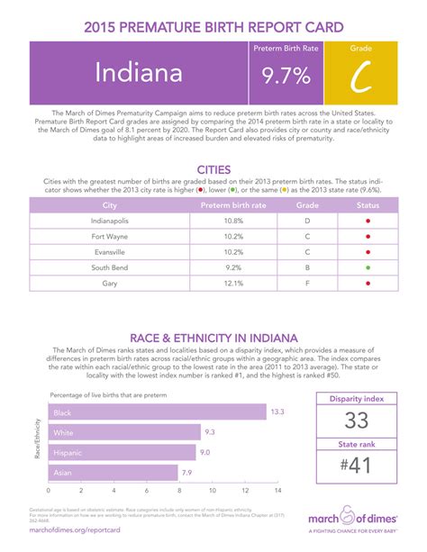 Indiana Gets ‘c On March Of Dimes Premature Birth Report Card
