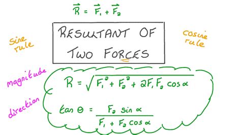 Lesson Resultant Of Two Forces Nagwa