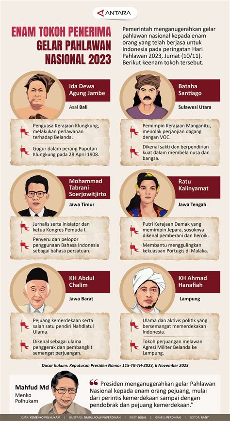 Enam Tokoh Penerima Gelar Pahlawan Nasional 2023 Infografik ANTARA News