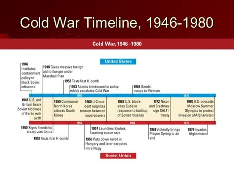 Cold War Timeline The Cold War