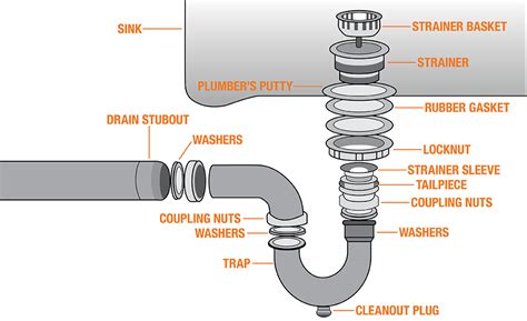 Water system guide for diy camper van conversion faroutride. Anatomy Of A Bathroom Drain - Best Drain Photos Primagem.Org