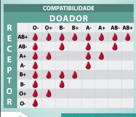 Qual O Tipo Sangu Neo Que Doador Universal