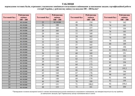 Відбулось пробне зовнішнє незалежне оцінювання з історії україни. Таблиця переведення балів ЗНО 2018 з історії України